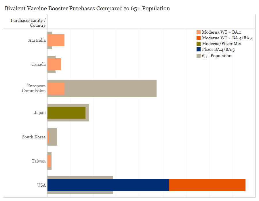 Purchases compared to 65+ population
