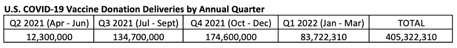 Breakdown of U.S. COVID vaccine donation shipments by month from June 2021 to January 2022, based on data from the Kaiser Family Foundation 