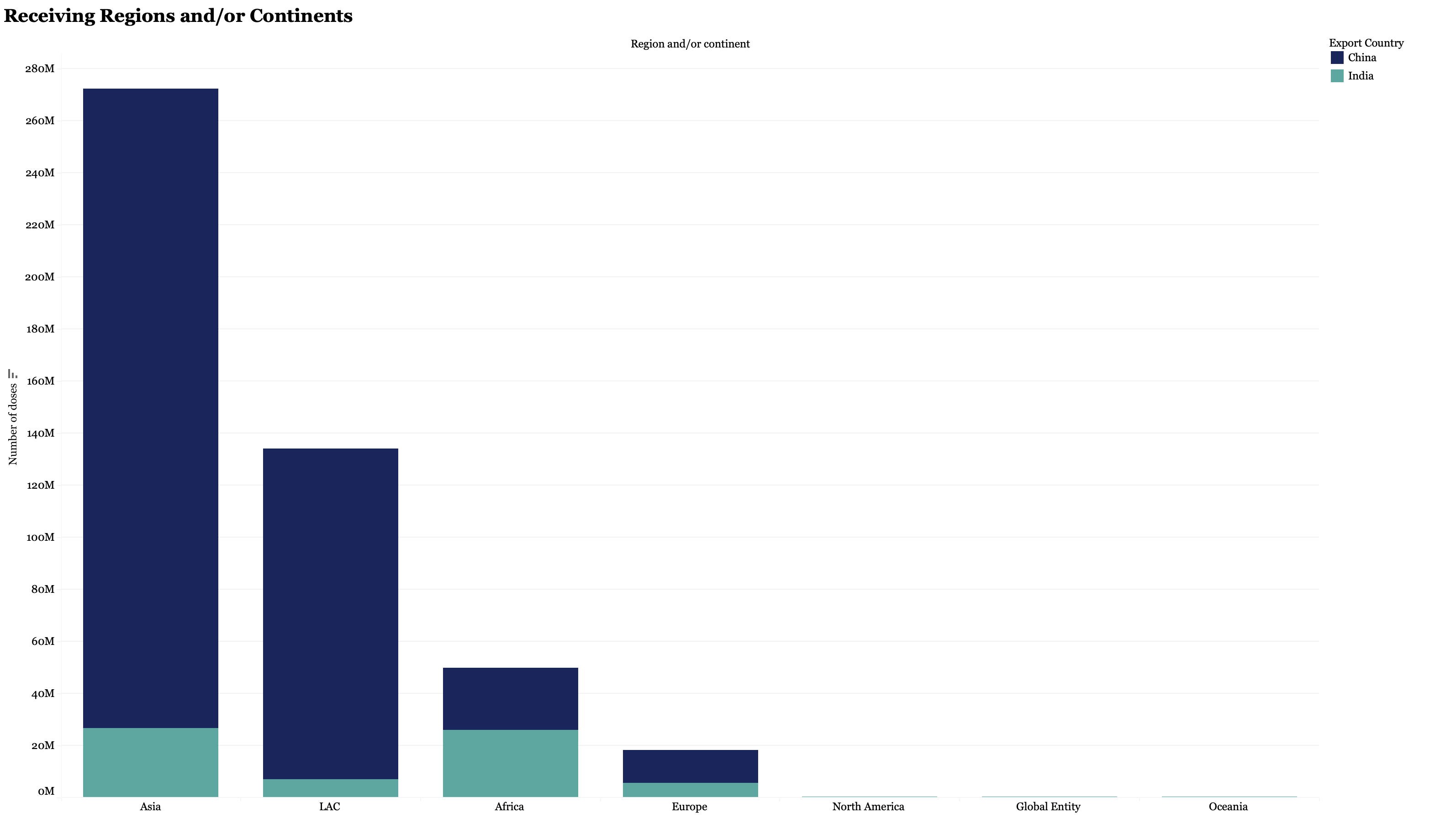 regions rec exports